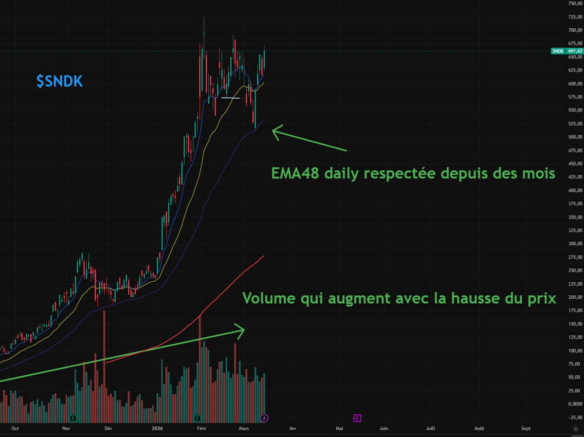 PennyTT14's tweet photo. $SNDK - Achat

Ce qui m’a convaincu :  
🟢Gros rebond sur l’EMA9 weekly (grosse bougie verte).  
🟢Hausse cette semaine alors que le marché était mauvais → excellente force relative.  
🟢Gros rebond sur l’EMA48 daily (cette EMA est respectée depuis le début de la hausse). https://t.co/vhaykzW1f5