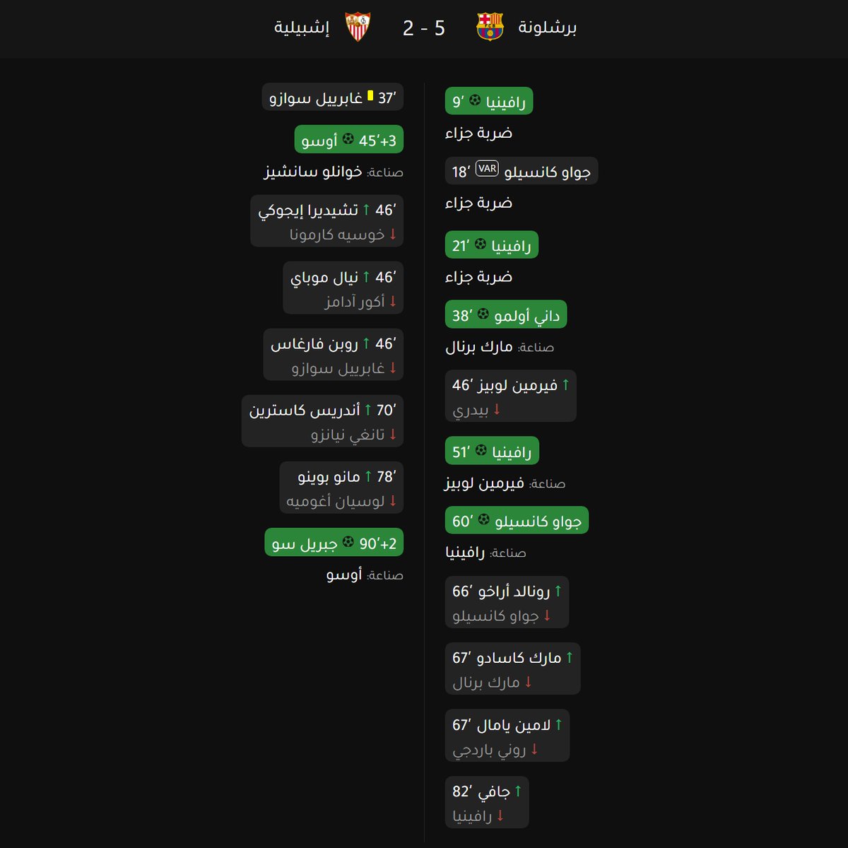 HashemBarsa's tweet photo. برشلونة 5 اشبيلية 2
خماسية كاملة واكتساح واضح
رافينيا يتألق ويسجل هاتريك رائع، وكانسيلو يقدم مباراة كبيرة، بينما يواصل بيرنال تأكيد حضوره المميز في خط الوسط وعودة غافي الآن اسعدت الجماهير.
فوز مهم يعيد الفارق إلى 4 نقاط مع ريال مدريد ويمنح الفريق دفعة قوية في سباق الدوري. https://t.co/SXSWhGE6YO