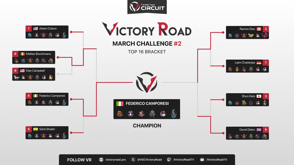 VGCVictoryRoad's tweet image. Congratulations to 2025 NAIC Champion 🇮🇹 Federico Camporesi (@FedeCampoVGC), winner of the VR March Challenge #2! 🏆

It's Federico's second VR win, after the one in 2024! 💸

Thank you to all players for joining us this weekend! 🚀

📖 All info: victoryroad.pro/vr-mar26-2/