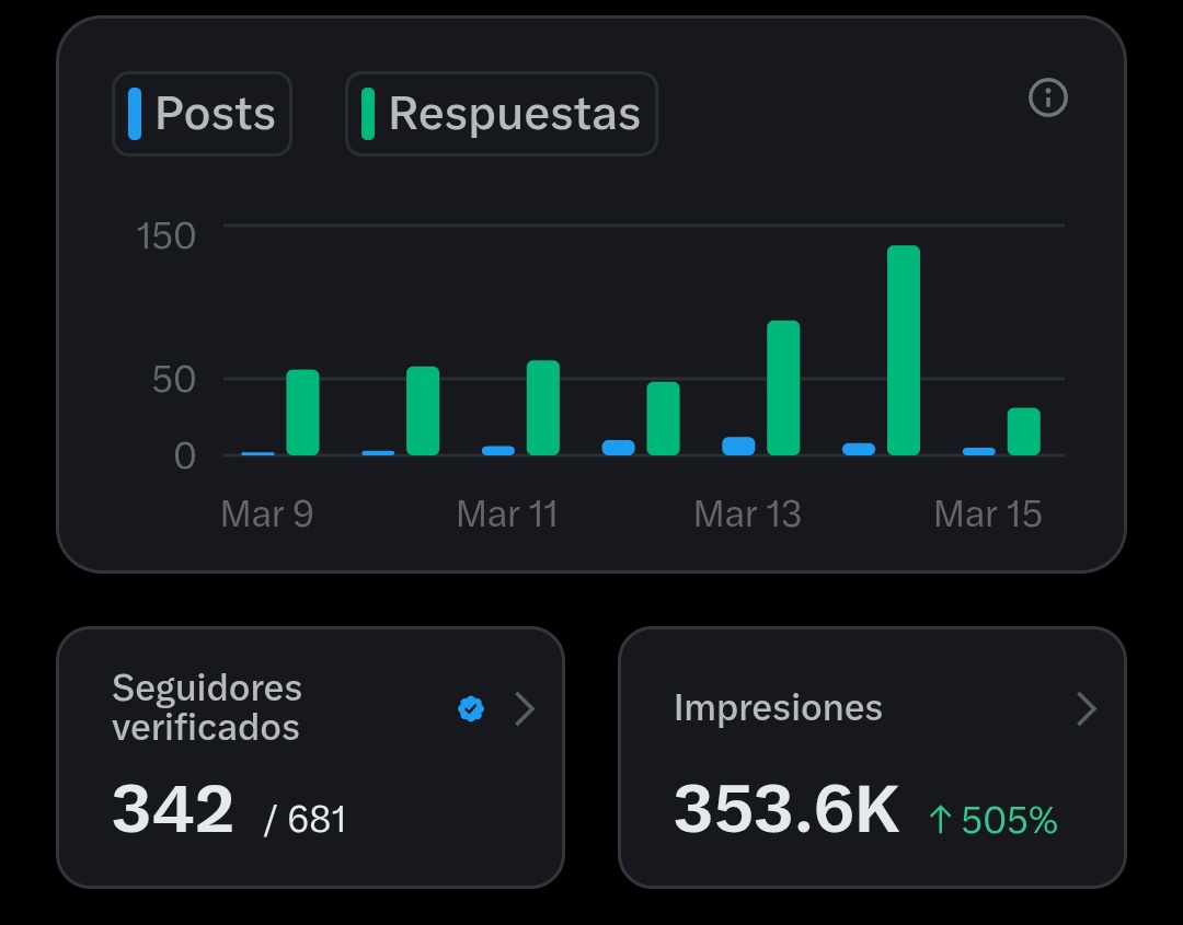 Y así van nuestras estadísticas. Gracias a los que están! A seguir creciendo 🚀🚀🚀