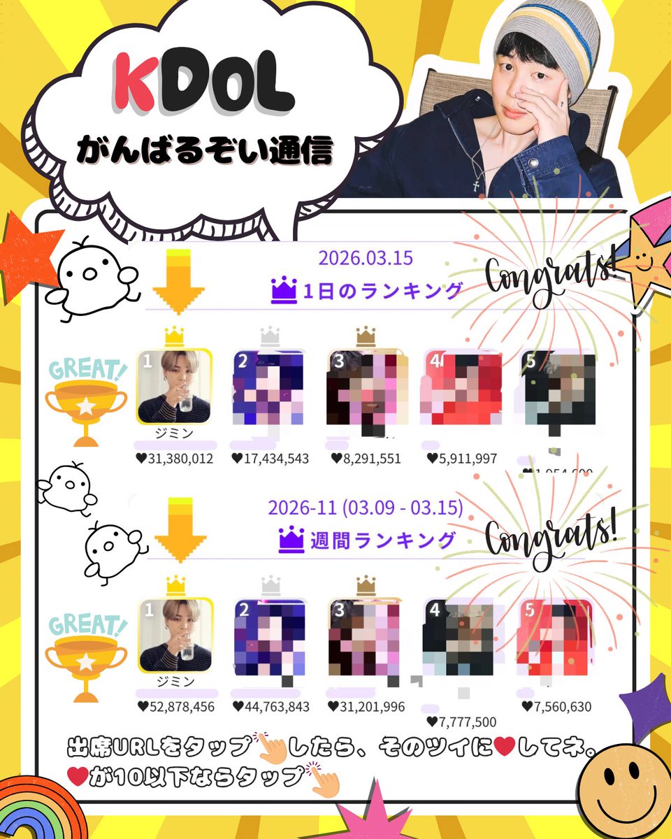 🐥KDOL #がんばるぞい通信 3/16号🐥
#ジミンKDOL
3/15 デイリー １位 &amp; 週間 １位 🎊

見事ダブルで🥇です😭おめでとうジミン🎉皆さんご協力ありがとうございました😭なんとしても譲れないという気持ちが圧巻の結果となりました✨
いよいよカムバ！今週も心ひとつに行こうね！