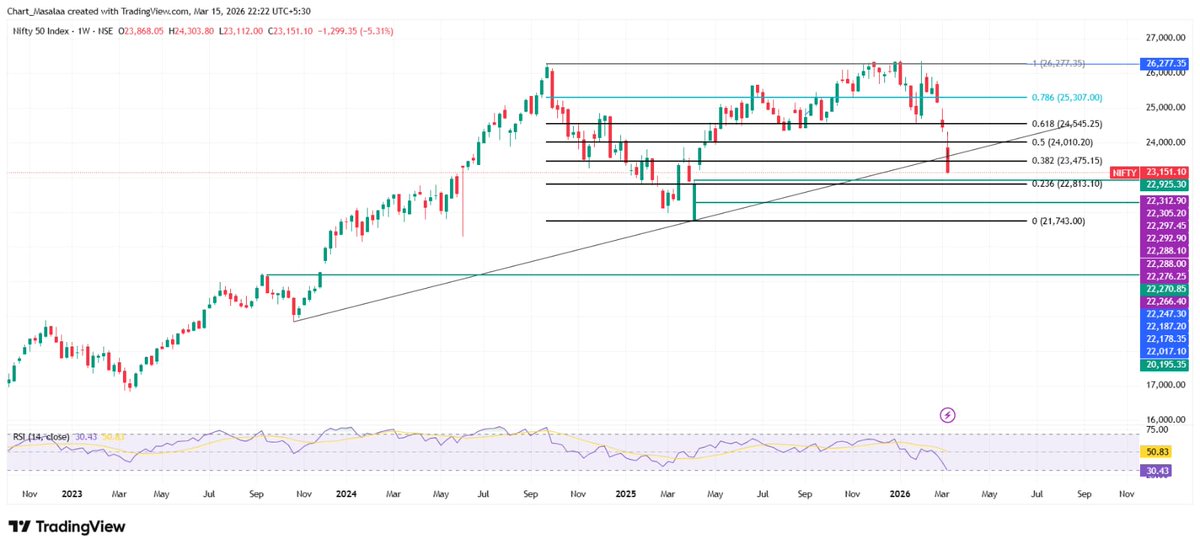 krupesh111's tweet photo. What's Ahead In Nifty 50?..👉👉
Nifty View For Next Week..
#chart_masalaa #Nifty #Nifty50 #Tradewithpassion https://t.co/ILSxLqhlq4