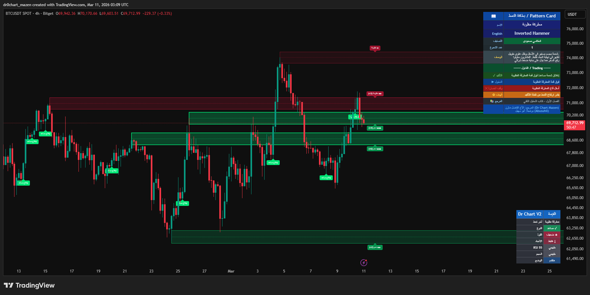 في برنامج tradingview 
المؤشر الاول المجاني   

حبيت اقدم لكم مؤشر يظهر لك جميع
 1️⃣اشكال الشموع 
2️⃣النماذج الفنية مثل (المثلثات ) 
3️⃣مناطق دعوم ومقاومات 

مش بس هيك يعطيك وصف للاستراتيجية اللي انت تختارها 
✅️التأكيد 
〽️الوصف 
❌️وقف الخسارة 
🎯الهدف

المؤشر قيد التطوير ولكن
