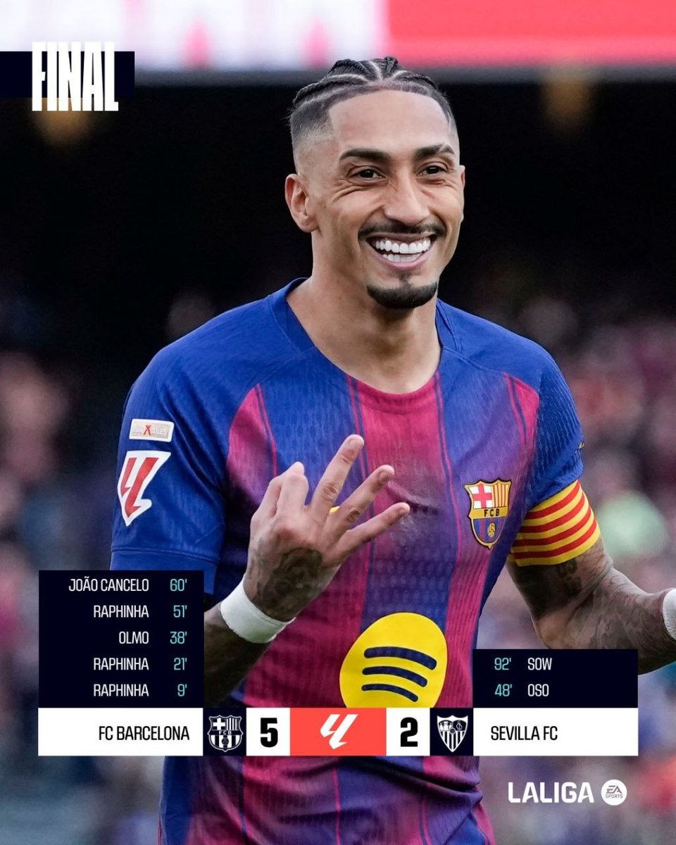 Vortexplore's tweet photo. 🔵🔴 FC Barcelona 5 – 2 Sevilla

⚽⚽⚽ Raphinha 🇧🇷
⚽ Dani Olmo 🇪🇸
⚽ João Cancelo 🇵🇹

🔙 Retour marquant de Gavi après plus de 200 jours d’absence.

📊 Les hommes de Hansi Flick reprennent 4 points d’avance sur le Real Madrid en tête de La Liga.

#BarçaSevilla https://t.co/svY3U16N1l