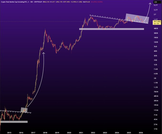 markchadwickx's tweet photo. “Alts look ready for a HUGE rally here.”

Every major alt season in history started the same way:

Multi-year base → breakout → vertical expansion.

Last time this happened (2017):

Alt market cap went from ~$10B → over $600B.

That’s a 6,000% move.

In 2020–2021 the next expansion took alts from roughly $90B → $1.7T.

About 1,800%.

Now: Alts have spent YEARS building a massive accumulation range under the 2021 highs.

Longer base.
More capital.
More infrastructure.
Institutional adoption.
Tokenized markets coming.

Alt Season 2026 will be bigger than anything we’ve seen before.