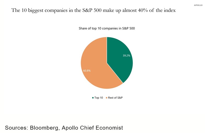elerianm's tweet image. Apollo's Torsten Slok:
"The 10 biggest companies in the S&amp;amp;P 500 make up almost 40% of the index, and if Anthropic, OpenAI and SpaceX are added later this year, the concentration could approach 50%, see chart below. The bottom line is that the S&amp;amp;P 500 basically doesn’t offer much