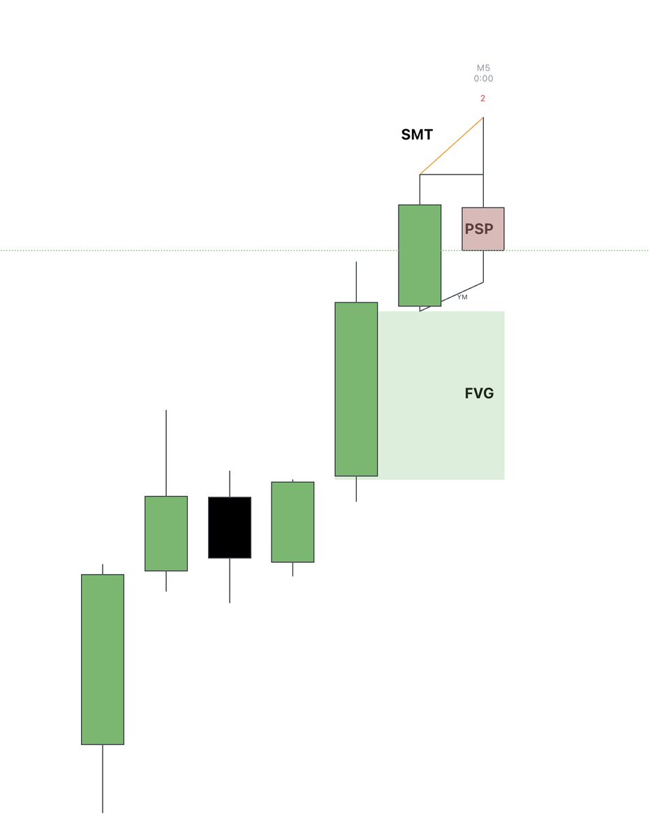 The FREE Multi Timeframe Fractal Map [Herman] is finally finished.

If you know TTrades, the Fractal Model, HTF candle logic, liquidity sweeps, SMT and top-down execution…

you’ll immediately understand why I built this.

After weeks of work, refinement, and feedback from the