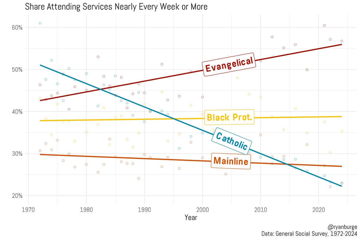 Ryan Burge 📊 tweet media