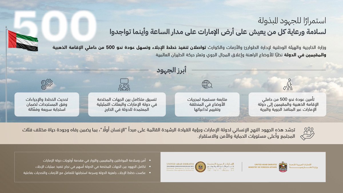 mofauae's tweet photo. استمرارًا للجهود المبذولة لسلامة ورعاية كل من يعيش على أرض الإمارات .. وزارة الخارجية والهيئة الوطنية لإدارة الطوارئ والأزمات والكوارث تواصلان تنفيذ خطط الإجلاء وتسّهل عودة نحو 500 من حاملي الإقامة الذهبية والمقيمين العالقين في الخارج إلى الإمارات

https://t.co/ss3FfFPdo5 https://t.co/I5mDOwViKd
