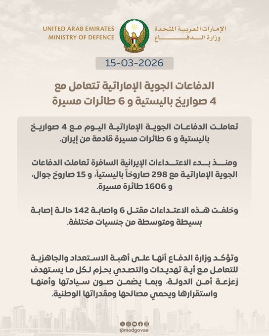 الإمارات تعترض 4 صواريخ و6 طائرات مسيّرة إيرانية اليوم
