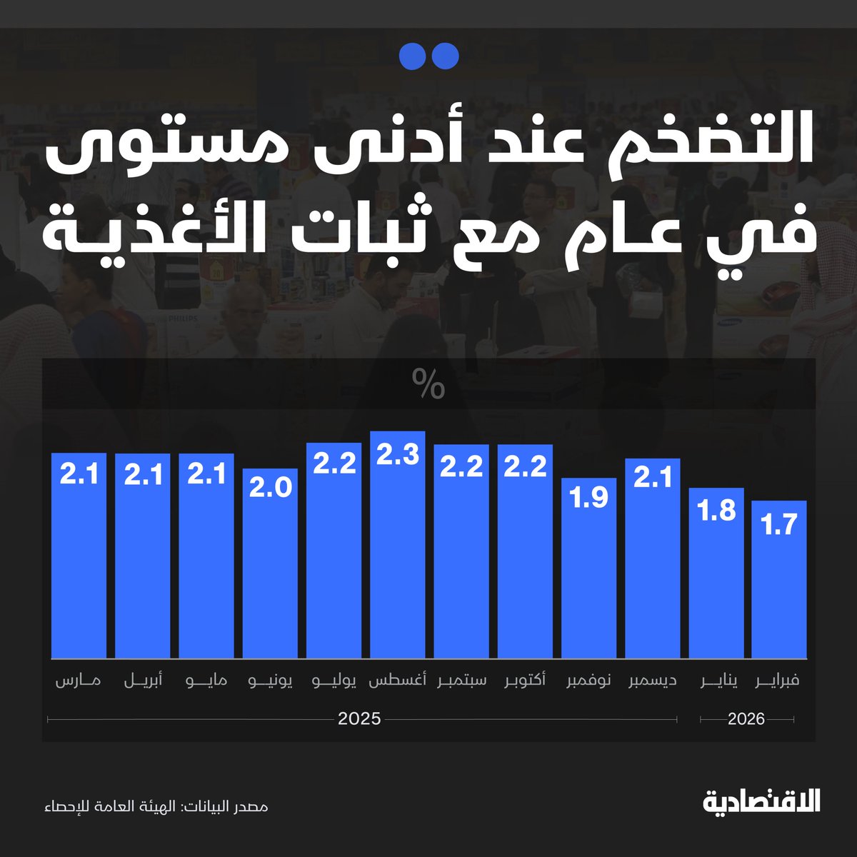 aleqtisadiah's tweet photo. #التضخم السعودي عند أدنى مستوى في عام خلال فبراير بدعم الأغذية .. مزيد من التفاصيل في تقرير #الاقتصادية 

@ekramy20 

مزيد من التفاصيل في التعليقات👇 https://t.co/pIks4QLlek
