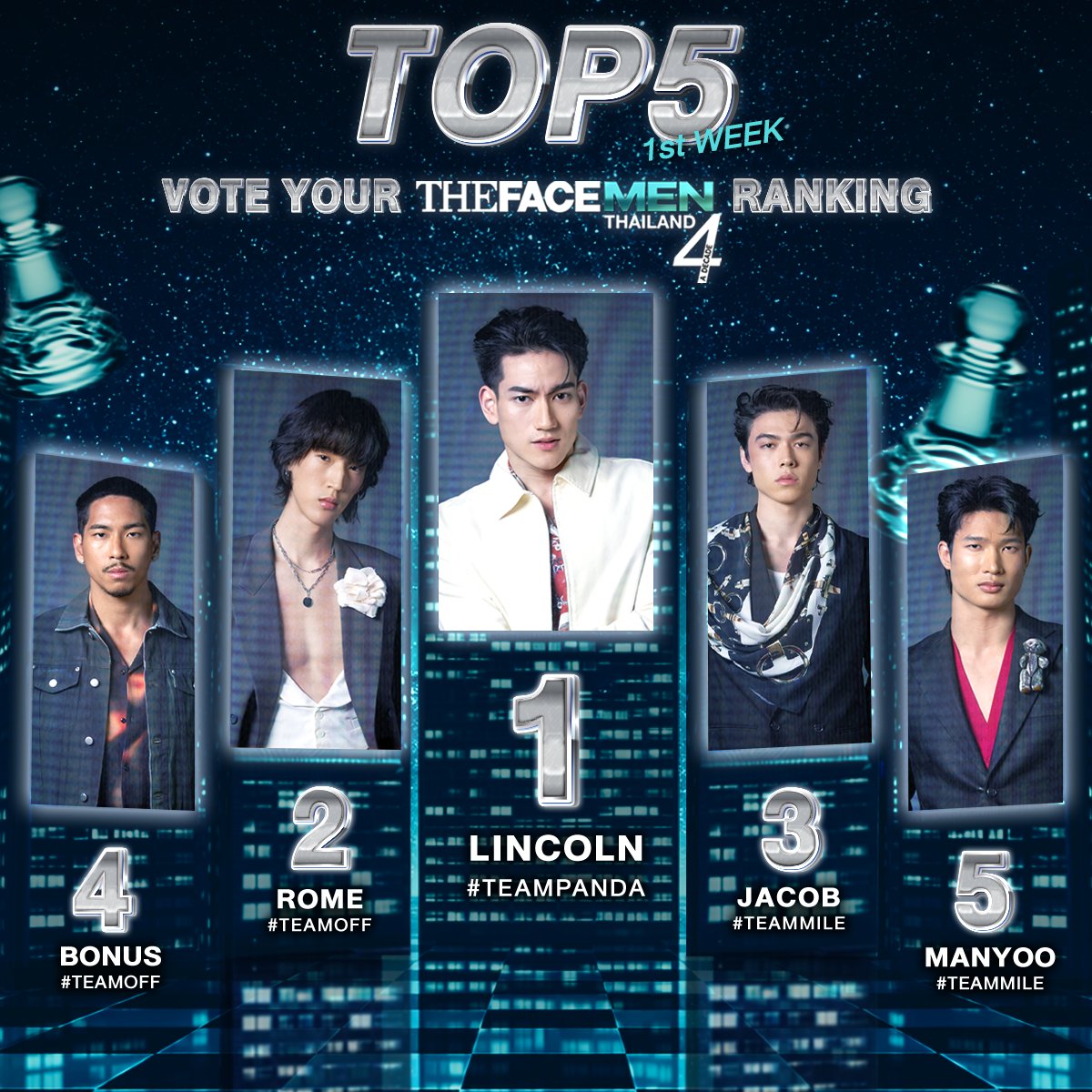 💥 Congratulation to the "Top 5" of Vote your The Face Men Thailand Season 4 Ranking [1st week] 🩵♟️

1. LINCOLN #TEAMPANDA
2. ROME #TEAMOFF
3. JACOB #TEAMMILE
4. BONUS #TEAMOFF
5. MANYOO #TEAMMILE

#TheFaceMenThailand4