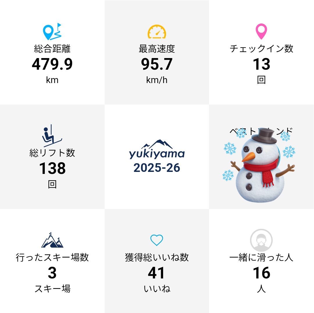 m_ishr's tweet photo. 25-26シーズンアウト
今シーズンの実績
　ハンドドラッグ3挑戦
　バックフリップ挑戦
　グラブ取れるようになってきた
夏油高原4年間お世話になりました！ https://t.co/FUW9arMSM8