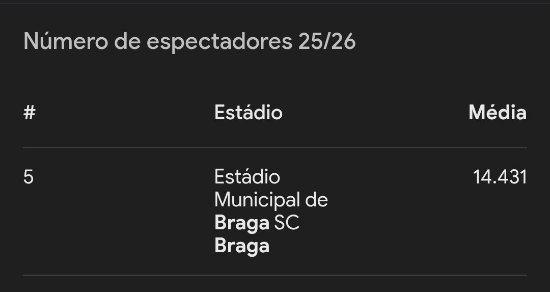 Moreira_VSC's tweet photo. @deprebraga A nossa pior casa da epoca (14mil adeptos) e a vossa media🤣 mais valia ficares calado https://t.co/b7T2YPD0Pd