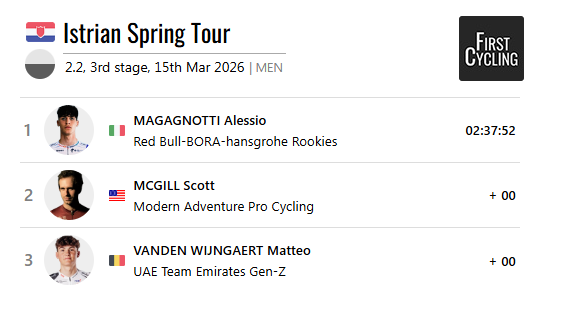 FirstCycling's tweet photo. Stage 3 of Istrian Spring Tour was won by Alessio Magagnotti @RBH_ProCycling #IstrianSpringTour
https://t.co/li3IIfFukR https://t.co/5z0HoyrbWR