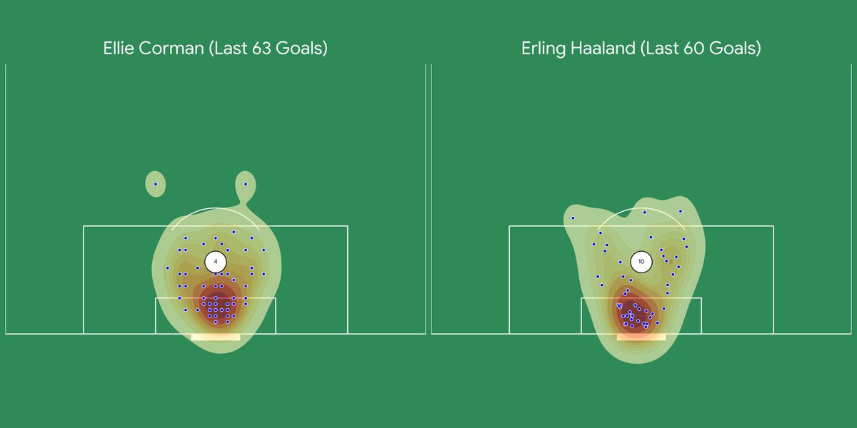 EllieCorman's tweet photo. Comparison of shot location of my last ~60 #goals to @erling. What works for a U14 girl also works for a @premierleague man :) I’ll admit Haaland has better headers, but I’d bet I bake a better Norwegian #Kransekake. https://t.co/33UvW1k2cZ