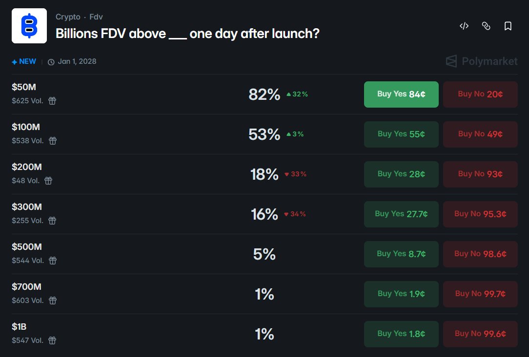 Prediction markets are buzzing about <a href="/billions_ntwk/">Billions</a>.

82% say it will surpass $50M FDV within the first 24 hours.
Over half believe $100M FDV is within reach.

The countdown is on. The real question is: how high will Billions go on day one?