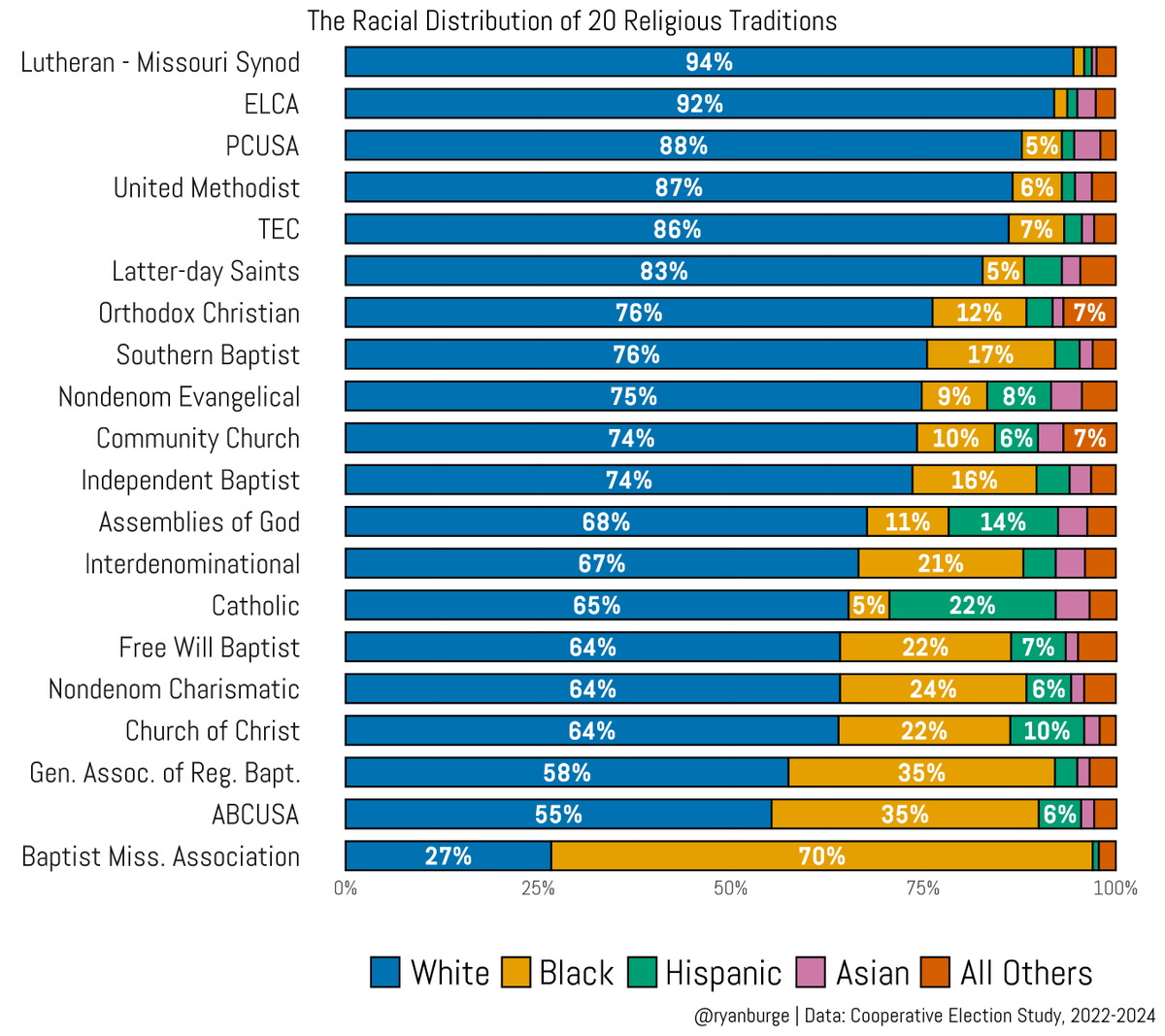 Ryan Burge 📊 tweet media