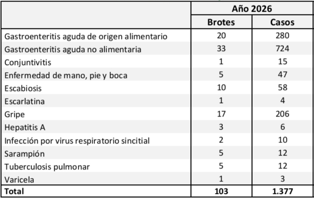 Brotes notificados en la Comunidad de Madrid (informe semanal de <a href="/SaludMadrid/">Salud Madrid</a>)