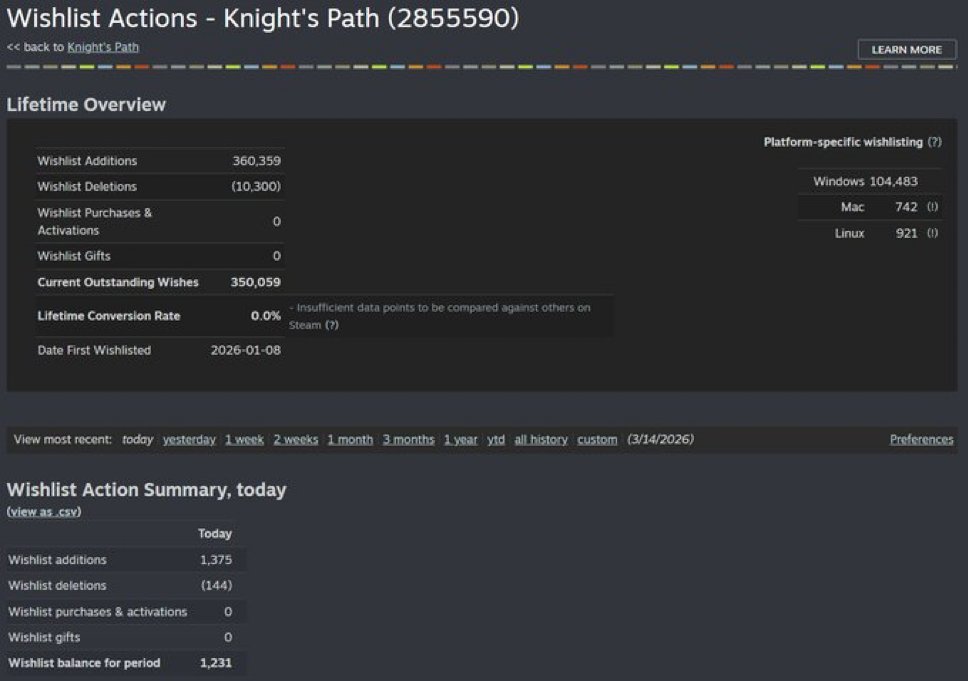 Pirat_Nation's tweet photo. Knight’s Path has just reached 350,000 wishlists.

The LGBTQ+ community tried to “cancel” the game after the developers confirmed it would not contain any agendas. https://t.co/DI510slf5Z