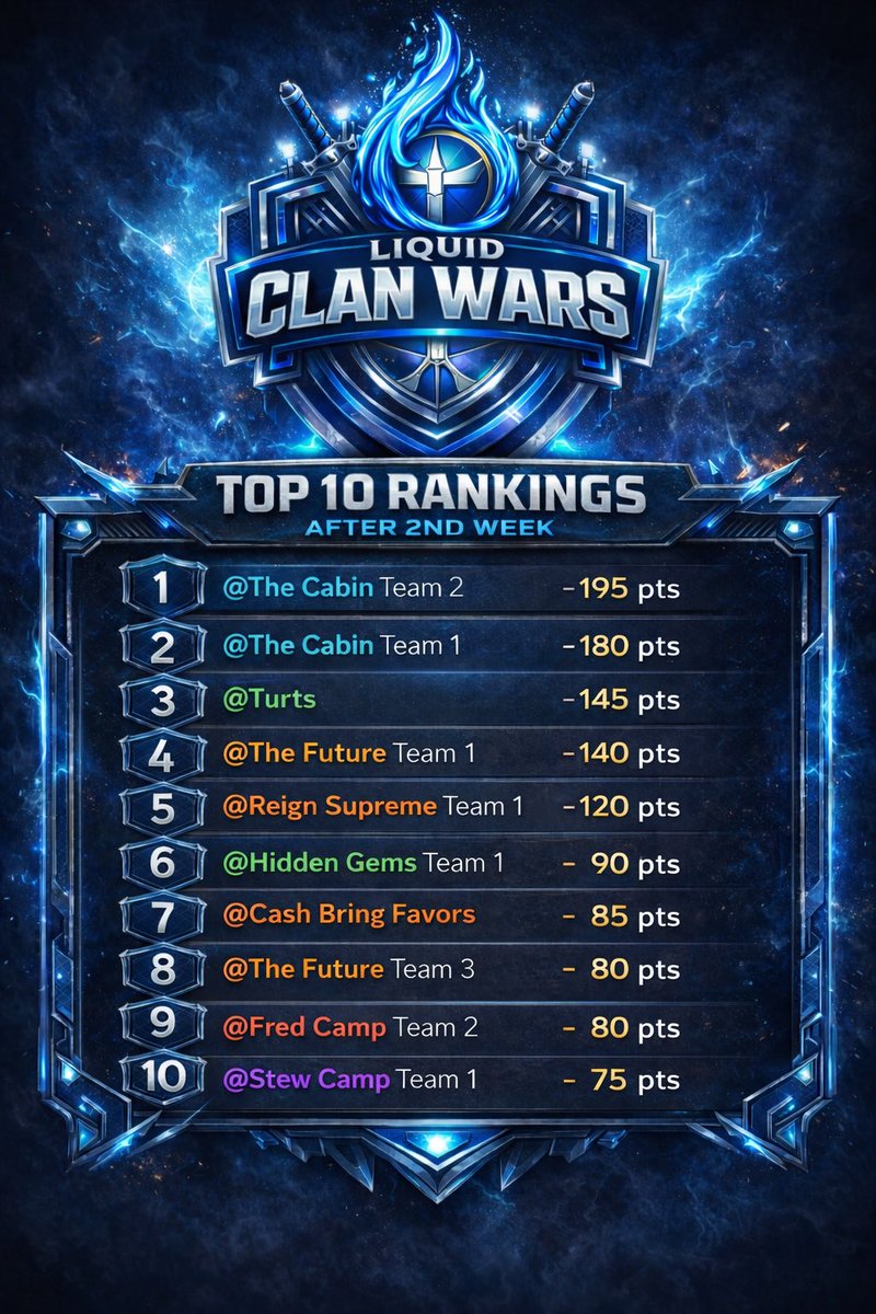 LiquidCages's tweet photo. 🛡️LIQUID CLAN WARS WEEK 2 TOP 10🛡️ 

Congrats to @TheCabin2k for taking the top two spots 

The Turts and @TheFuture2K competing for spot number 3 

#liquidclanwars #nba2k26 https://t.co/naXJokYNKM