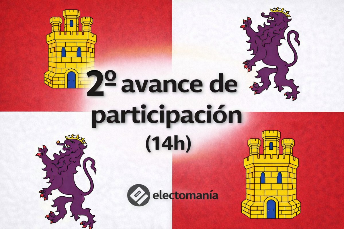electo_mania's tweet photo. #Castilla 🏰 y #León 🦁 – participación 14h

🗳️ 36,9% (+2,2p)

📍Ávila 36,1% (+1,3p)
📍Burgos 37,4% (+2,3p)
📍León 34,5% (+2,5p)
📍Palencia 38,1% (+3,4p)
📍Salamanca 36,4% (+1,6p)
📍Segovia 37,8% (+2,0p)
📍Soria 39,3% (+3,2p)
📍Valladolid 38,8% (+1,6p)
📍Zamora 35,2% (+3,0p)

👇
https://t.co/uDRI3YGfWE