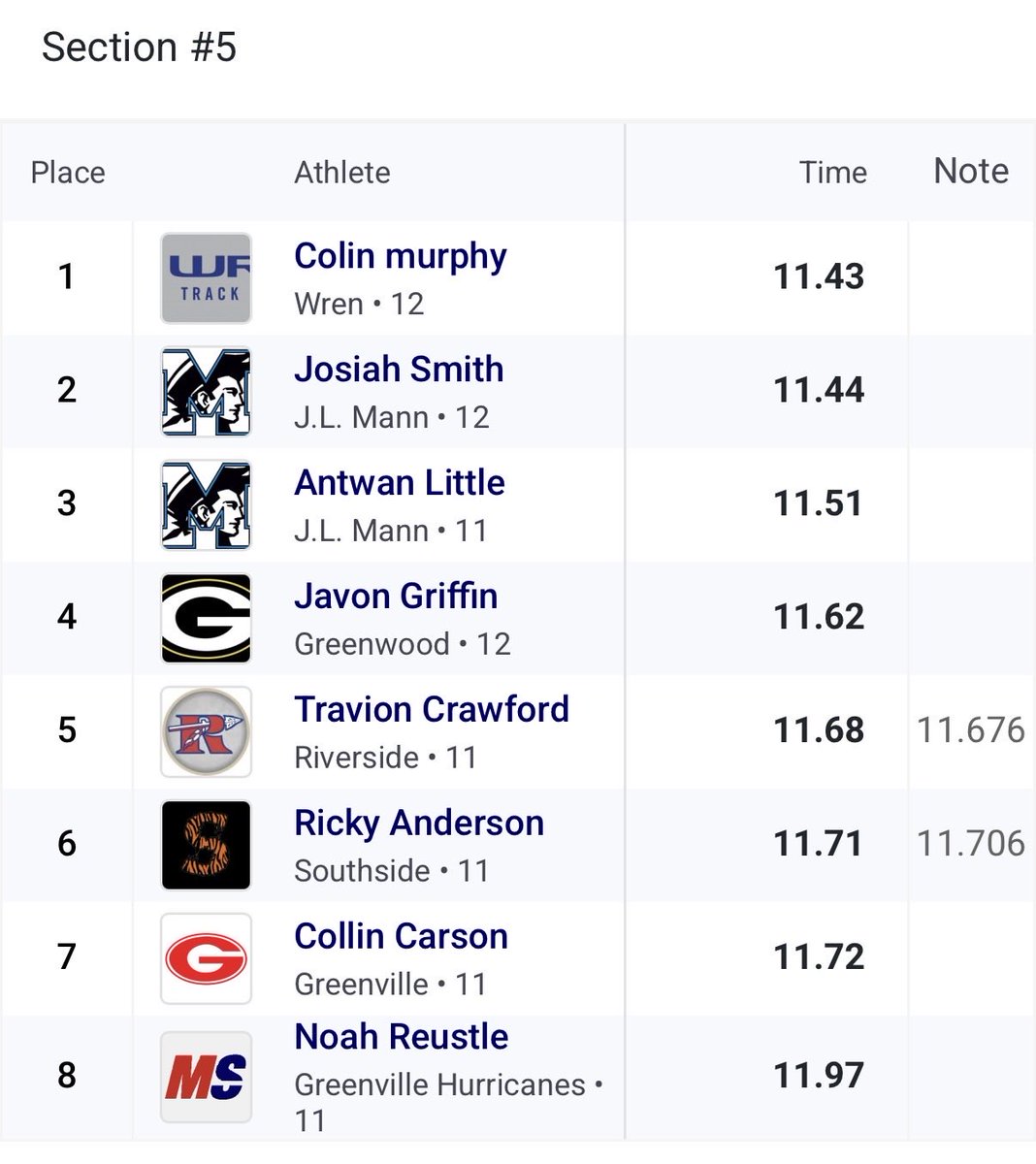 Antsprints's tweet photo. Foothills Track Classic
Lane 3
PR of 11.51 https://t.co/sDFPqapZCZ