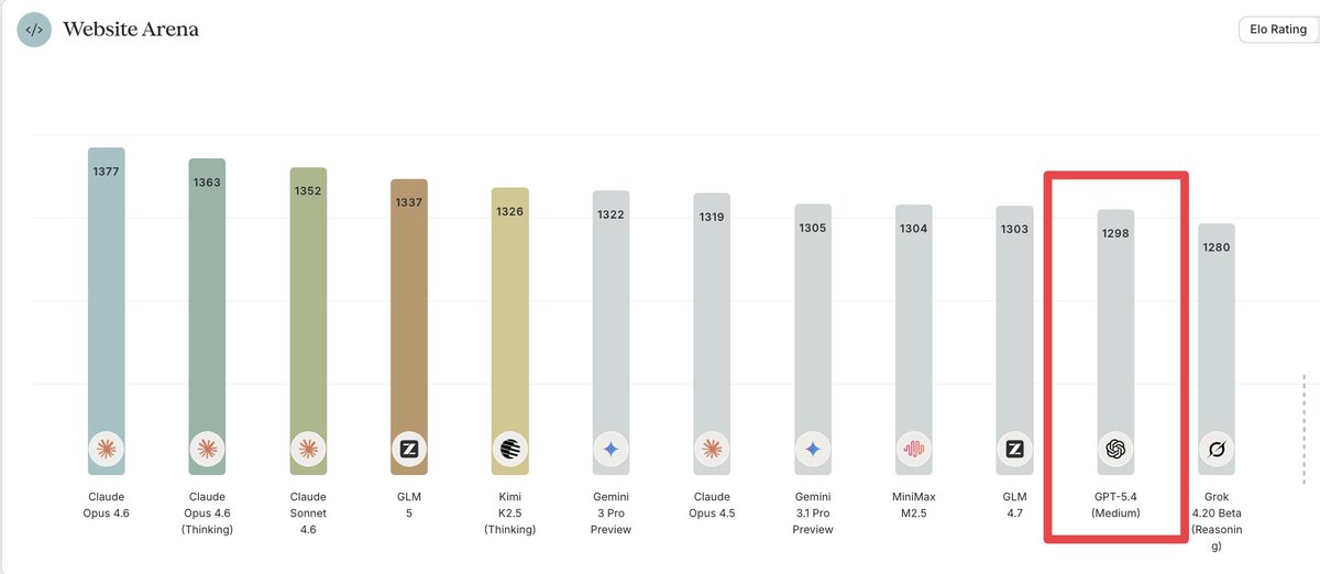 Website Arena Elo chart