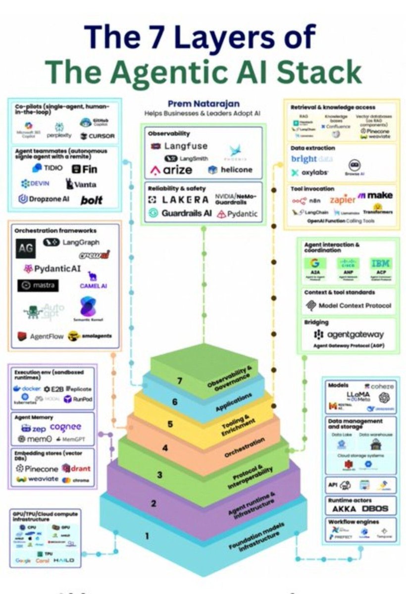 ingliguori's tweet image. The 7 layers of Agentic AI 🧱

Foundation models

Runtime infrastructure

Protocols

Orchestration

Tools &amp;amp; memory (RAG)

Applications

Observability &amp;amp; governance

Most build layer 1.
Leaders build all 7.

Credit: Prem Natarajan

#AgenticAI #AIStack #LLM