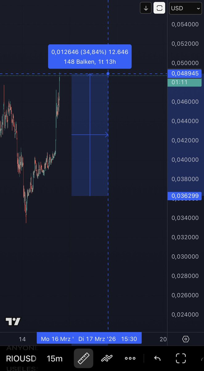 gamblr_x's tweet photo. Everybody who sold the $RIO OKX delisting dump will buy back higher.

Sentiment on my tweets is aggressive and bitter. Fuel for the reversal.

Already up 35% since my entry.

Higher. https://t.co/ckpfG2JARZ