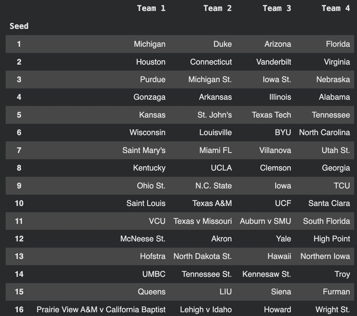 jlmalytics's tweet photo. Final bracketology! It will come down to Auburn/Missouri/Texas/SMU/Miami OH for the last 4 in (assuming VCU wins today). Really curious to see how the models perform along seed lines, and if they perform poorly, there's always more data to train/test on next year :) https://t.co/ckSJdwjVdC