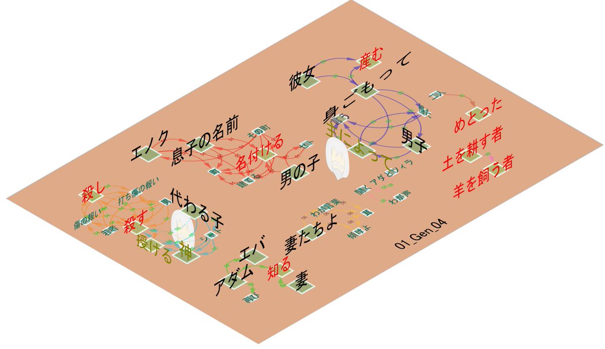命題: 霊魂心肉vs善悪 + #神の計画 とは？：聖書の語句のテキストマイニング tweet media