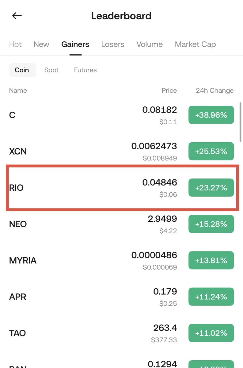 ja1405_ja's tweet photo. $RIO is in #KuCoin top Gainers 🔥

@kucoincom #Crypto #web3‌‌  #RWA https://t.co/dgSExAaIYh
