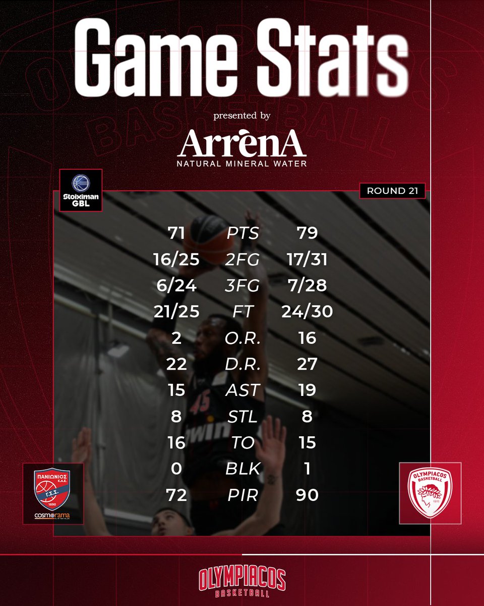 Olympiacos_BC's tweet photo. The game stats 📈 | #PANOLY
#OlympiacosBC #WeAreOlympiacos #TogetherWeFight https://t.co/f8IJeStglR