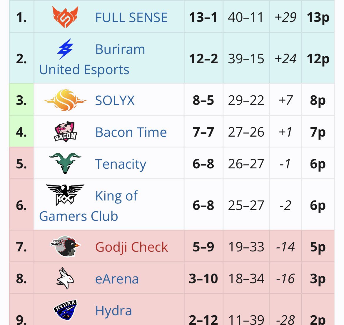 ตารางเครียดจัด5555525225525 

โซลิคเหลือ3แมต แต้มมากสุด11แต้ม จีดีมากสุด16
เบค่อนเหลือ2แมต แต้มมากสุด9แต้ม จีดีมากสุด7
เทนาเหลือง2แมต แต้มมากสุด8แต้ม จีดีมากสุด5
เคโอจีเหลือ2แมต แต้มมากสุด8แต้ม จีดีมากสุด4

อยากเข้าก็มีแต่ชนะให้มากสุด แบบไม่ต้องคิดอะไรก่อน แค่ชนะไปก่อน