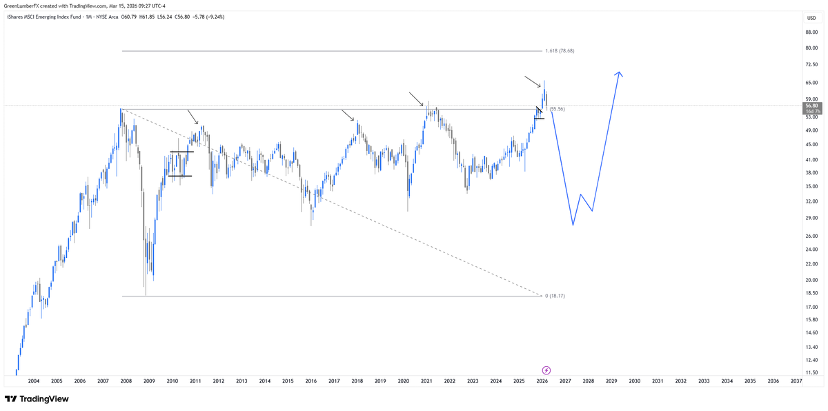 $EEM too early to definitively call a failed breakout on the higher timeframes, but worth noting that each of the last 2 bear markets began with marginal extension above cycle highs before failing and reversing.

Makes me wonder if we need a real shake of the tree.