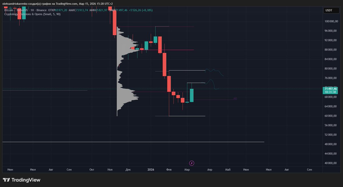 devb332's tweet photo. BTC Update

Still looking for a re-sweep of the daily fractal and from there will consider short positions.

For now — skip. https://t.co/5r6uZ6QSqi