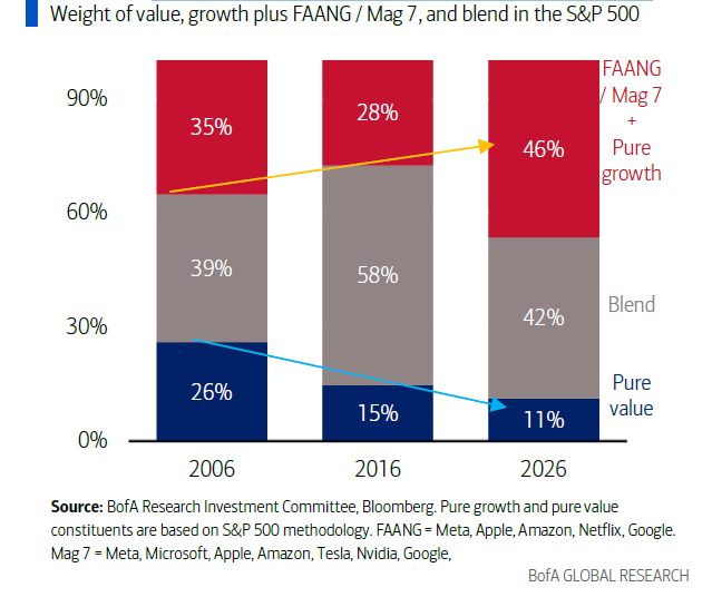 BofA: Once a diverse index, the S&amp;P 500 is now ~50% growth