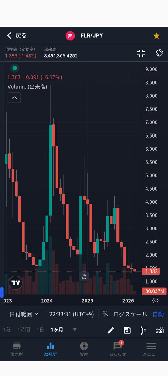 FLR_moon_fire's tweet photo. 今の動向だとFLRの底は1.1円あたりかなな？！
タッチしてからの上昇📈
期待しかない👍 https://t.co/gDccyWOF88