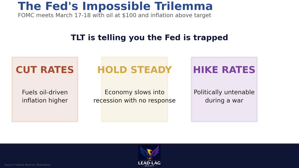The Fed meets this week with oil at $100 and inflation running above target.

Cut rates? Can't. Hike? Won't.

$TLT is telling you the Fed is trapped.