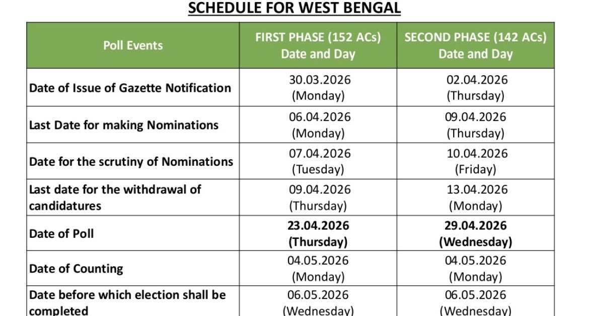 CeoRajasthan's tweet image. Schedule for #WestBengalElections2026👇

#Phase1
🗓️Date of Poll: 23-04-2026

#Phase2
🗓️Date of Poll: 29-04-2026

🗓️Date of Counting: 4-05-2026

#ECI #WestBengalAssemblyElections
@DIPRRajasthan
