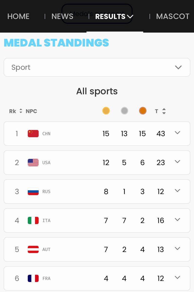 SoloWhey's tweet photo. Une équipe de 6 athlètes sifflés lors de l'ouverture empoche 12 médailles dont 8 (!) d'or ! https://t.co/rcgKgGhTyL
