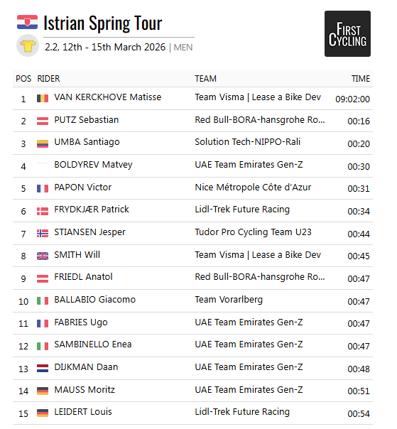 FirstCycling's tweet photo. Matisse Van Kerckhove @visma_lab_devo won #IstrianSpringTour
https://t.co/MLZVYkUh4y https://t.co/7QLaDq03lC