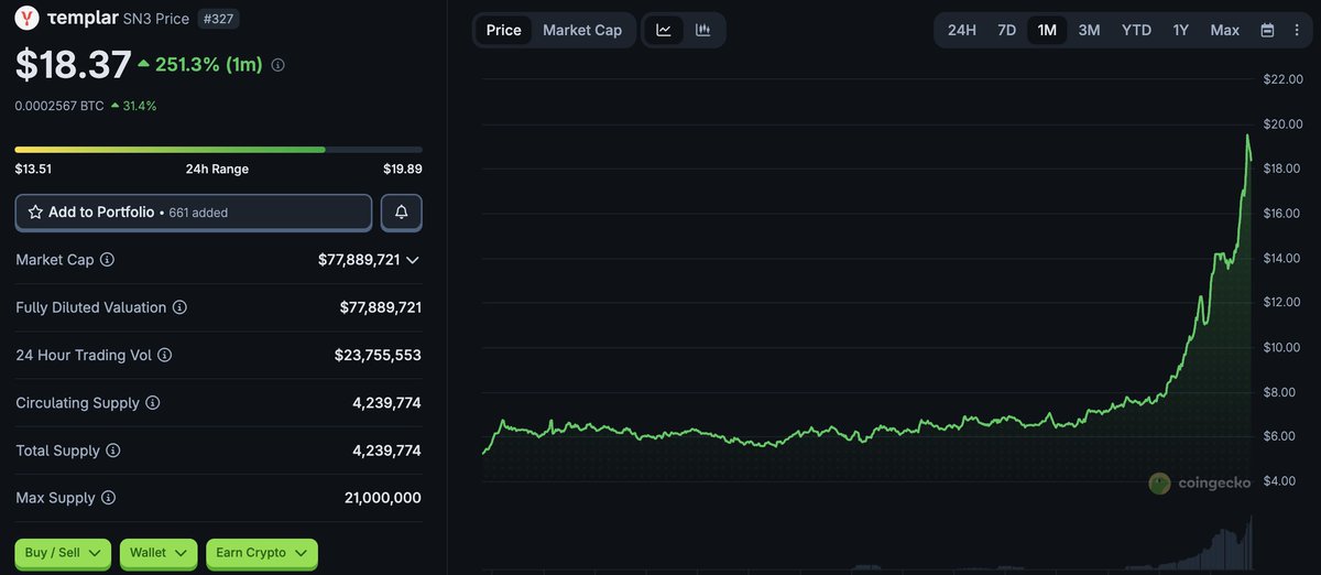 templar +250% - 1 month gain

market was slow to react at first... but now?

SN3 be backpacking the entire crypto market 🎒

good luck sleeping on $TAO eco