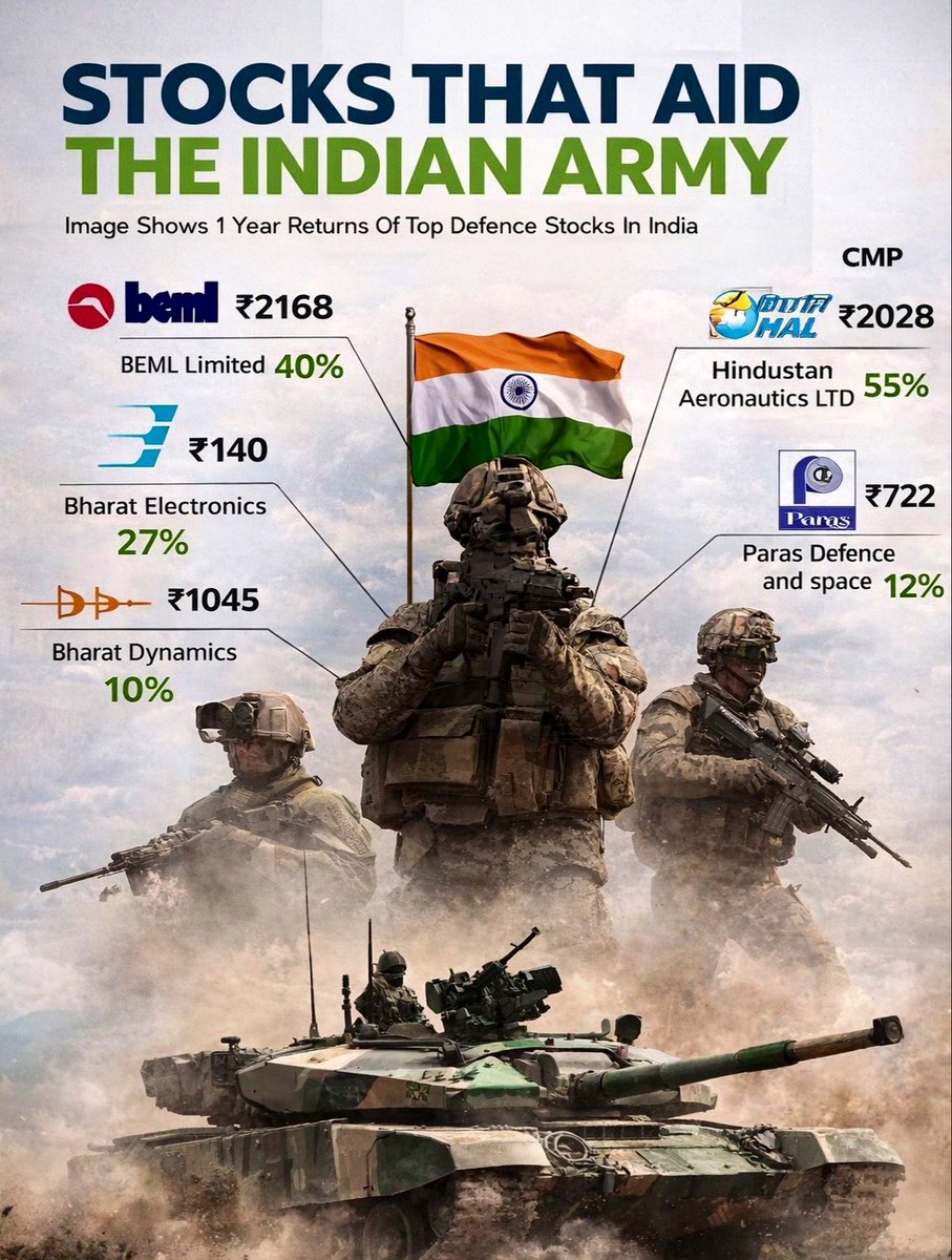 Anvith_'s tweet photo. 📊 64 STOCKS THAT AID THE INDIAN DEFENCE ECOSYSTEM 🚀 

▪️ India targets ₹50,000 Cr defence exports by FY29.
▪️  ₹3 Lakh Cr in Defence Manufacturing by 2029
▪️ Govt Big Push for Shipbuilding – ₹19,989 Cr Package
▪️ DPM 2025 - ₹1L Cr Approved  
▪️ India aims for 200-warship and submarines by 2035 
▪️ Project 75(I) – ₹70,000 Cr Naval Boost
▪️ 20% CAGR in production (FY24–FY29)

A robust ecosystem is emerging across every layer - from drones to destroyer:

🔳 Defence & Aerospace 

Bharat Electronics Limited (BEL)
Hindustan Aeronautics Limited (HAL)
Bharat Dynamics Limited (BDL)
Data Patterns
Apollo Micro Systems (AMS)
Krishna Defence & Allied Industries Ltd
Unimech Aerospace and Manufacturing 
Limited (UAML)
MTAR Technologies Ltd
Azad Engineering Ltd
NIBE Ltd 
Avantel Ltd
Techera Engineering
DCX Systems
Adani Defence
Paras Defence
Dynamatic Technologies
Lokesh Machines
Rossell India
Macpower CNC Machines
Tembo Global Industries
AXISCADES Technologies
Premier Explosives
Sika Interplant Systems
Mishra Dhatu Nigam Ltd
Jyoti CNC Automation
PTC Industries
Solar Industries 
Jaykay Enterprises
Swan Defence and Heavy Industries
Mahindra Aerospace
Tata Advanced Systems
Tembo Defence Products 

🔳 Land Systems & Military Vehicles

Ashok Leyland
Bharat Forge
Larsen & Toubro
Tata Motors
Mahindra & Mahindra 
BEML

🔳 Shipbuilding & Naval Systems

Garden Reach Shipbuilders (GRSE)
Mazagon Dock Shipbuilders (MDL)
Cochin Shipyard
CFF Fluid Control Ltd
Larsen & Toubro
Shree Refrigerations
Hindustan Shipyard Limited (HSL)

🔳 Drone-Anti Drone & Unmanned

Zen Technologies 
ideaForge Technology
Paras Defence and Space Technologies
Garuda Aerospace
Adani Defence
Drone Destination
Asteria Aerospace Limited

🔳 Cybersecurity & Telecommunication 

Expleo Solutions Ltd.
Tac Infosec
L&T Technology Services
Sahana Systems
Astra Microwave Products Ltd

🔳 Electronic Systems & C4ISR

Data Patterns
Bharat Electronics (BEL)
Tata Elxsi
Centum Electronics
Paras Defence
Electronics Corporation of India (ECIL)

🚫 No Recommendation.