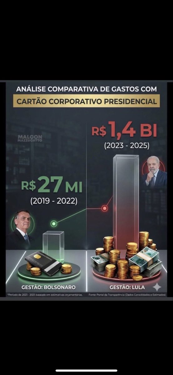 rafacouto1988's tweet photo. 📊 Compare os números.

R$ 27 milhões vs R$ 1,4 bilhão.

Se quiser desenho pra vcs esquerdistas, pois a matemática e a verdade não fazem parte do cotidiano de vocês.

R$ 1,373 bilhão a mais.

Agora me diga: quem realmente respeita o dinheiro do pagador de impostos? 👀 https://t.co/THHgLZuUqp