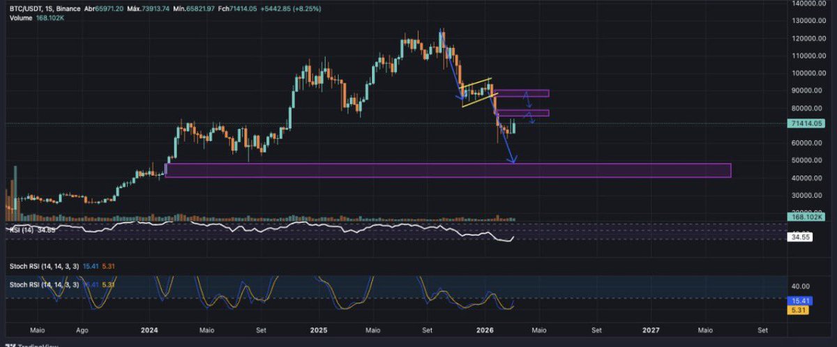 Análise especulativa:  

Se BTC replicar a perna de correção,  que se originou da máxima histórica , poderemos ver o fundo desse movimento corretivo entre 45-40k.