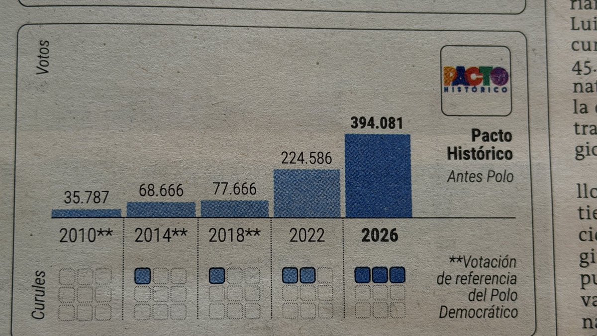 Dopaje politico. 

El crecimiento exponencial del Pacto Histórico en Antioquia.