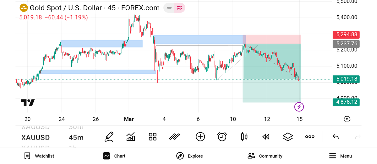 Kingdav_01's tweet photo. XAUUSD tapped the level perfectly and now it's running in massive profit 📈
Patience paid. Be consistent with what works.
What are you expecting from the market this week? 👀
#XAUUSD #Gold #Forex #ForexTrading #PriceAction #SmartMoney #ForevwrInProfit https://t.co/0bwO8ENSBe