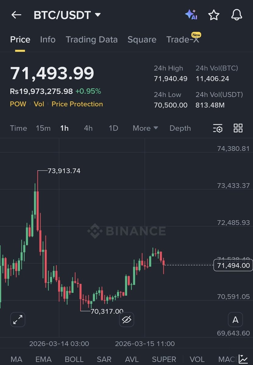Saraz_07's tweet photo. $BTC $74K ⏳️ https://t.co/SztWh0KgT8
